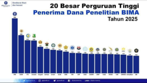 Unsulbar masuk 20 besar pendanaan BIMA